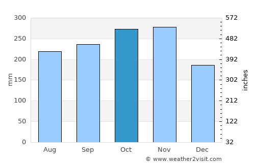 Grand-Bourg average rain in October