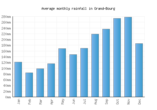 Grand-Bourg monthly rainfall chart (mm)