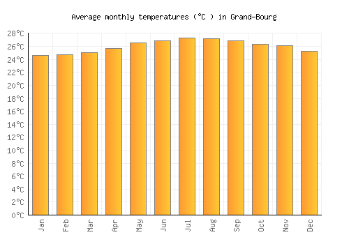 Grand-Bourg average temperature chart (Celsius)