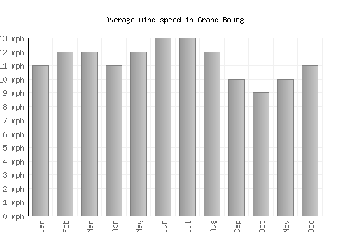 Grand-Bourg average winspeed by month (mph)
