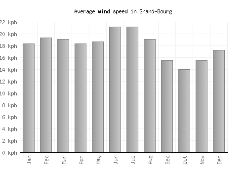 Grand-Bourg average winspeed by month (km/h)