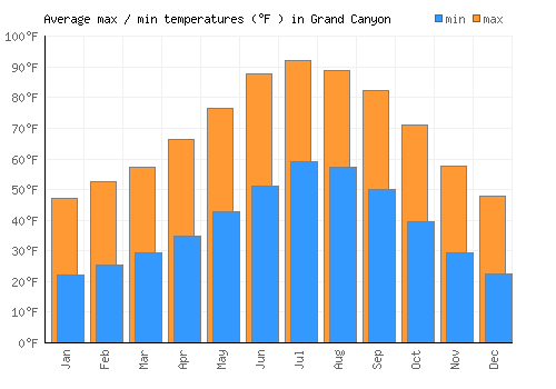 Grand Canyon average minimum / maximum temperatures (Fahrenheit)
