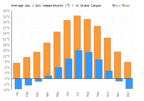Grand Canyon average minimum / maximum temperatures (Celsius)
