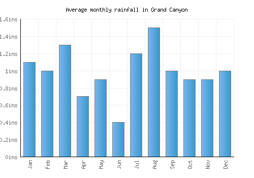 Grand Canyon monthly rainfall chart (inches)