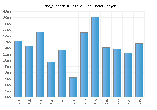 Grand Canyon monthly rainfall chart (mm)