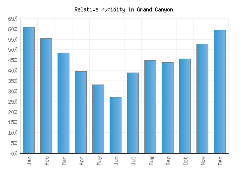 Grand Canyon relative humidity averages