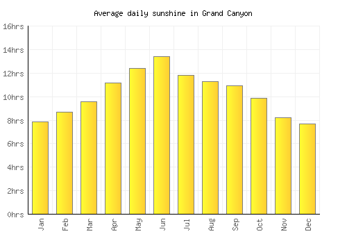 Grand Canyon average daily sunshine chart