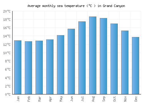 Grand Canyon average sea temperature chart (Celsius)