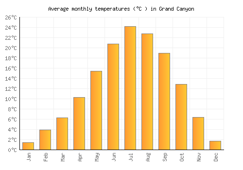 Grand Canyon average temperature chart (Celsius)