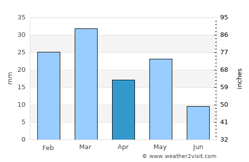 Grand Canyon average rain in April