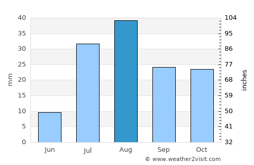 Grand Canyon average rain in August