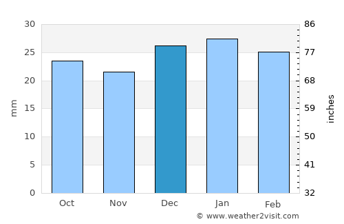 Grand Canyon average rain in December