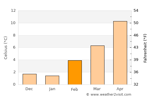 Grand Canyon average temperature in February
