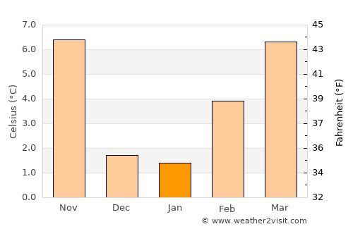 Grand Canyon average temperature in January