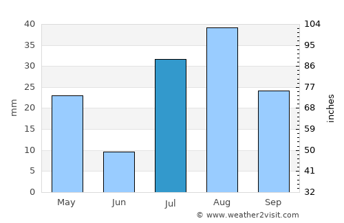 Grand Canyon average rain in July