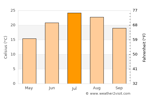Grand Canyon average temperature in July