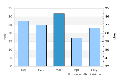 Grand Canyon average rain in March