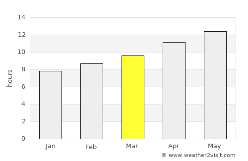 Grand Canyon average rain in March