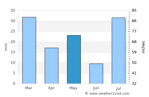 Grand Canyon average rain in May