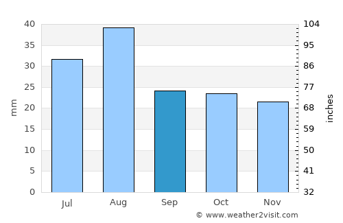 Grand Canyon average rain in September