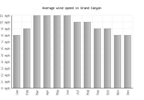 Grand Canyon average winspeed by month (mph)