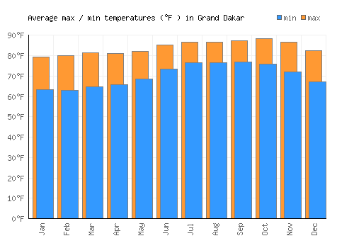 Grand Dakar average minimum / maximum temperatures (Fahrenheit)