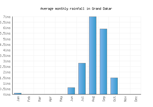 Grand Dakar monthly rainfall chart (inches)