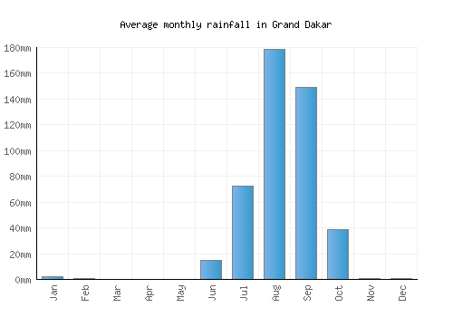Grand Dakar monthly rainfall chart (mm)