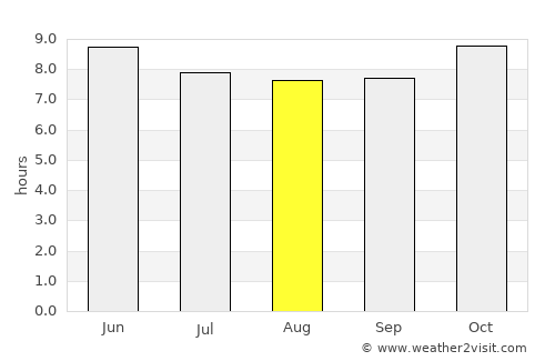 Grand Dakar average rain in August