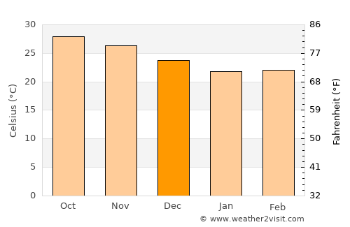 Grand Dakar average temperature in December