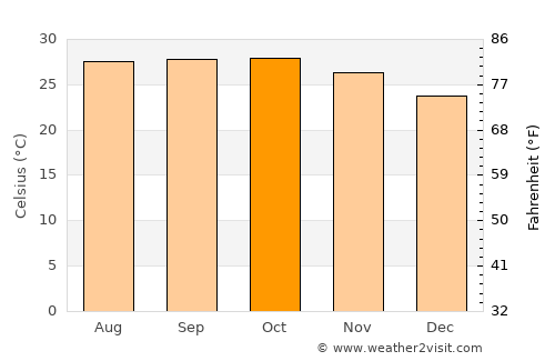 Grand Dakar average temperature in October