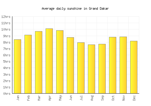 Grand Dakar average daily sunshine chart
