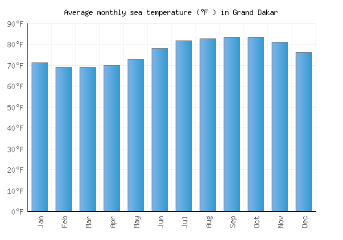 Grand Dakar average sea temperature chart (Fahrenheit)
