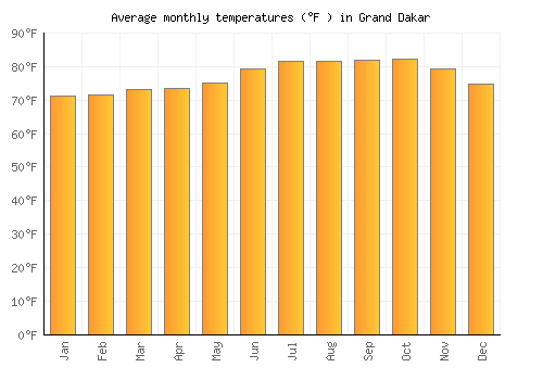 Grand Dakar average temperature chart (Fahrenheit)