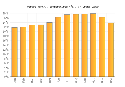 Grand Dakar average temperature chart (Celsius)