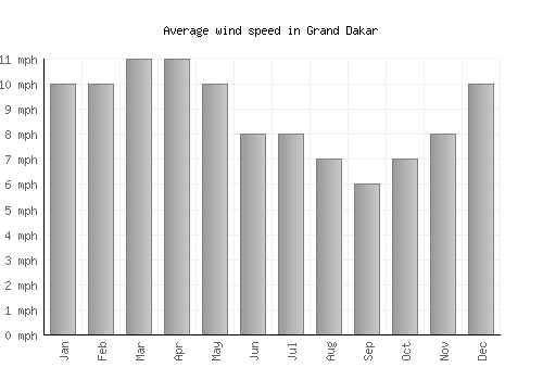 Grand Dakar average winspeed by month (mph)