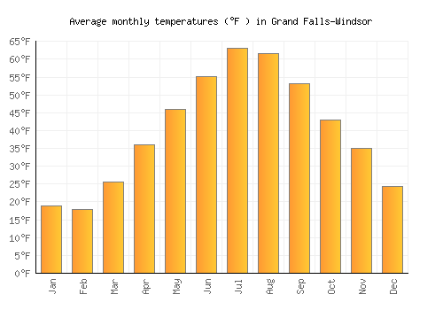 Grand Falls-Windsor average temperature chart (Fahrenheit)