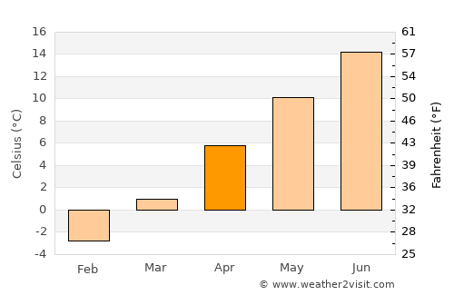 Grand Forks average temperature in April