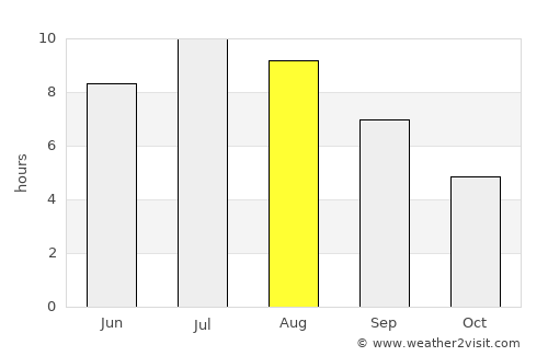 Grand Forks average rain in August