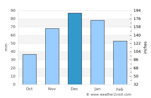Grand Forks average rain in December