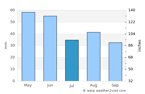 Grand Forks average rain in July