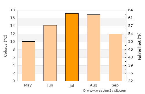 Grand Forks average temperature in July