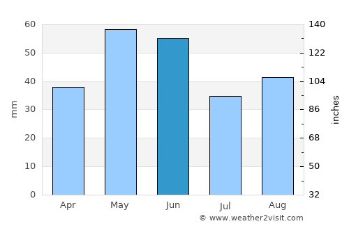 Grand Forks average rain in June