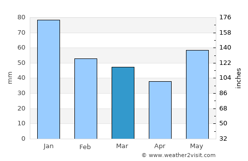 Grand Forks average rain in March