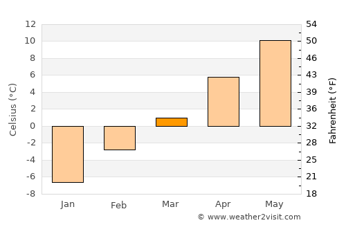 Grand Forks average temperature in March