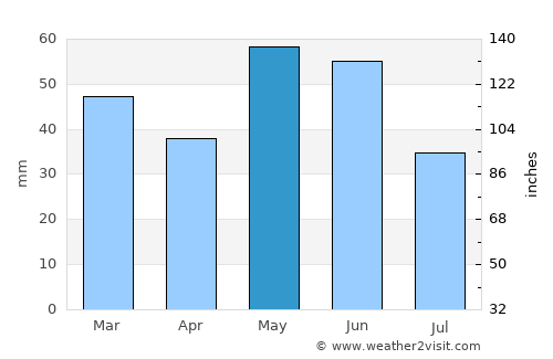 Grand Forks average rain in May
