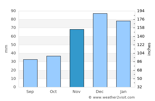 Grand Forks average rain in November
