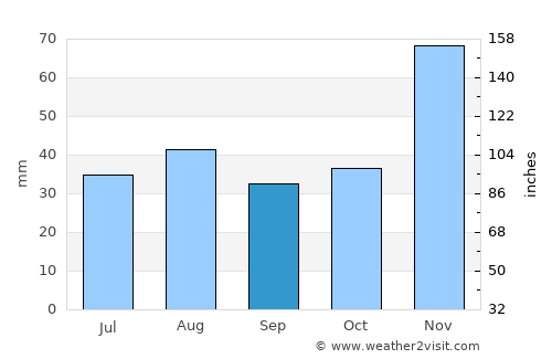 Grand Forks average rain in September