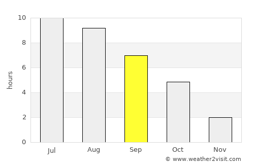 Grand Forks average rain in September