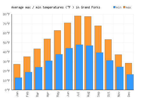 Grand Forks average minimum / maximum temperatures (Fahrenheit)